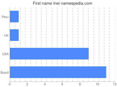 prenom Inei