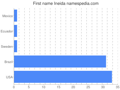 prenom Ineida