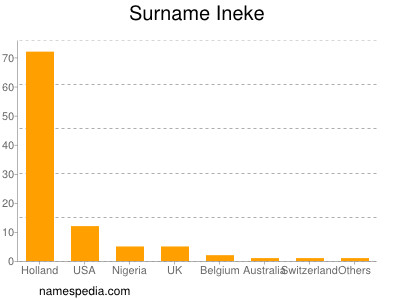 Familiennamen Ineke