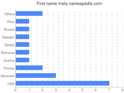 prenom Inela