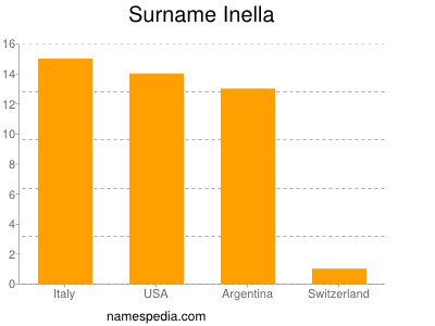 Surname Inella