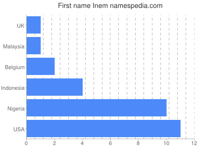 Given name Inem