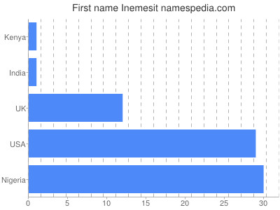 Given name Inemesit