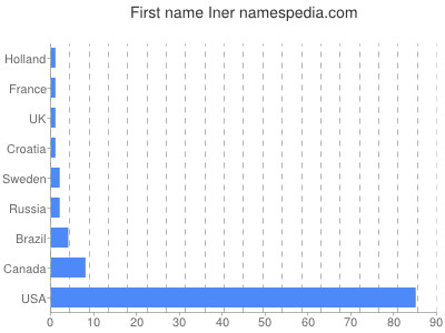 prenom Iner