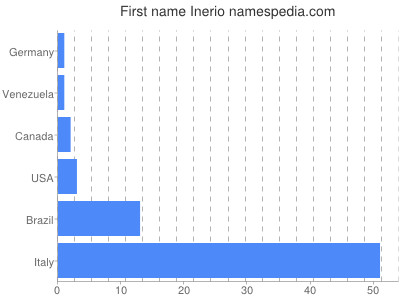 Vornamen Inerio