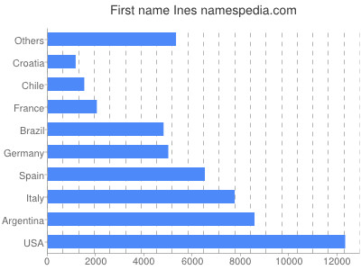 Vornamen Ines