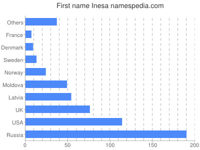 Vornamen Inesa