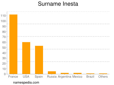 Surname Inesta