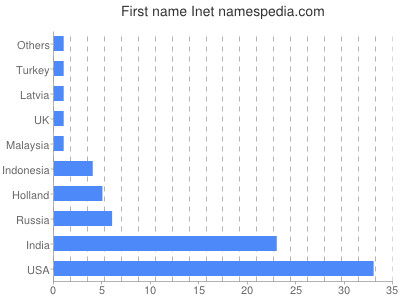 Given name Inet