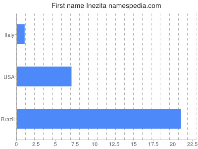 Vornamen Inezita