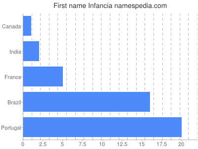 Given name Infancia