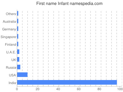 Vornamen Infant