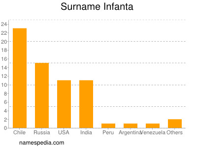 nom Infanta