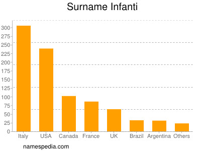 Familiennamen Infanti