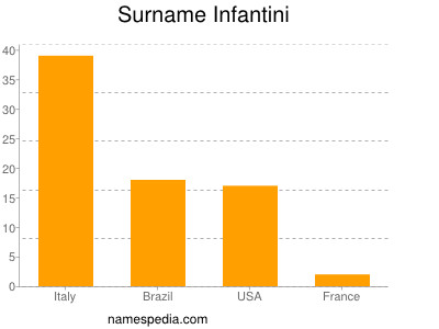 Familiennamen Infantini