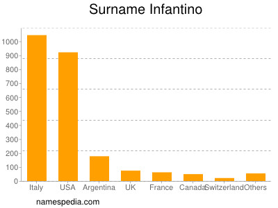 Surname Infantino