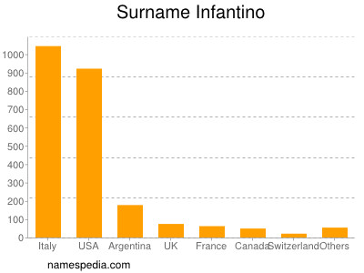 Familiennamen Infantino