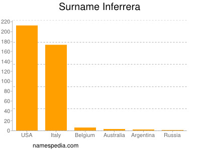 Surname Inferrera