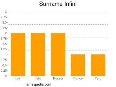 Familiennamen Infini