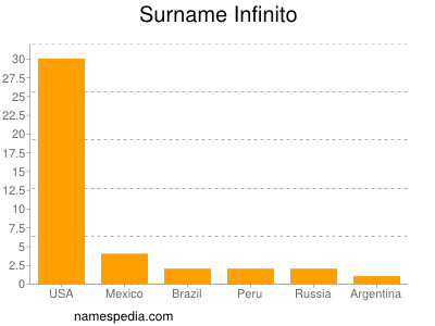 Familiennamen Infinito