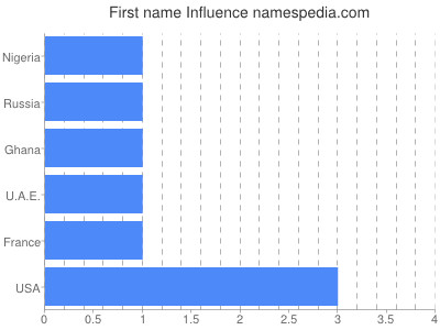 Given name Influence