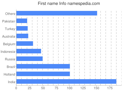 Given name Info