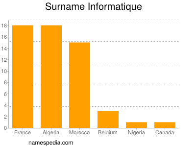 Surname Informatique