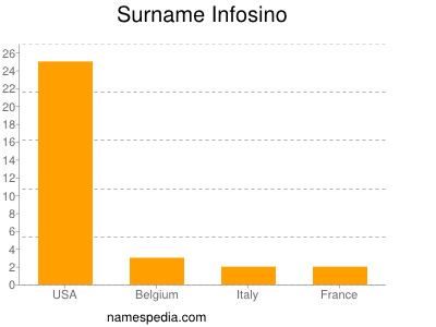 Familiennamen Infosino