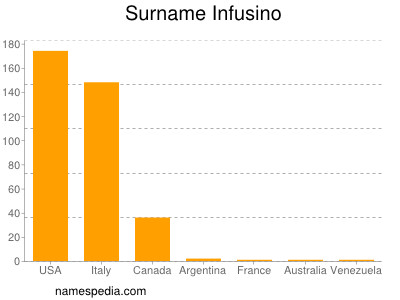 Surname Infusino