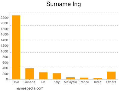 Surname Ing