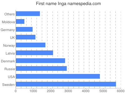 Vornamen Inga