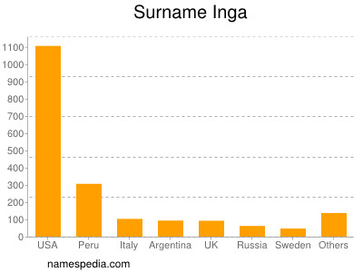 Familiennamen Inga