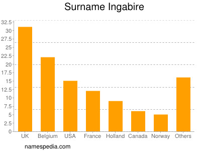 Familiennamen Ingabire