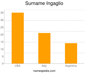 Familiennamen Ingaglio