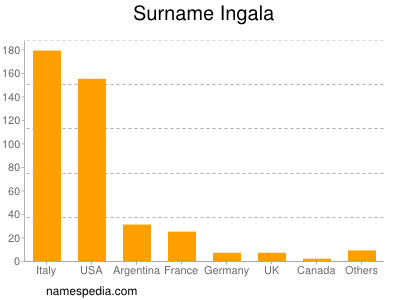 Surname Ingala