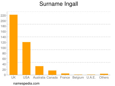 nom Ingall