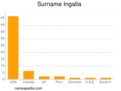 Familiennamen Ingalla