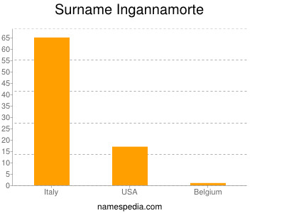 Surname Ingannamorte