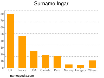 nom Ingar