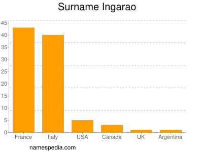 Familiennamen Ingarao