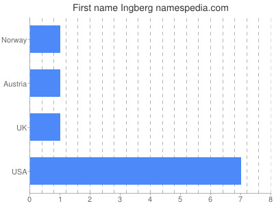 Vornamen Ingberg