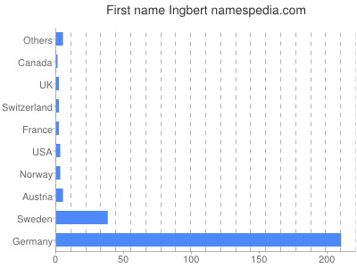 Given name Ingbert