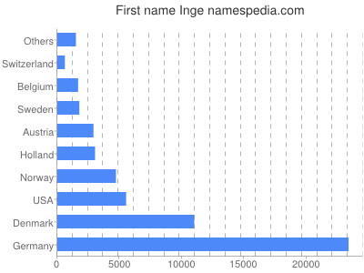 Given name Inge