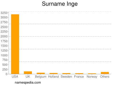 Familiennamen Inge