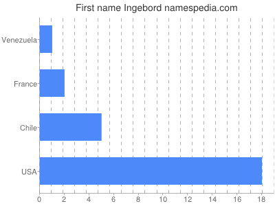 Given name Ingebord