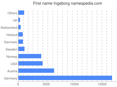 Given name Ingeborg