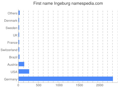 Given name Ingeburg