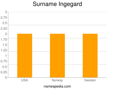 Familiennamen Ingegard