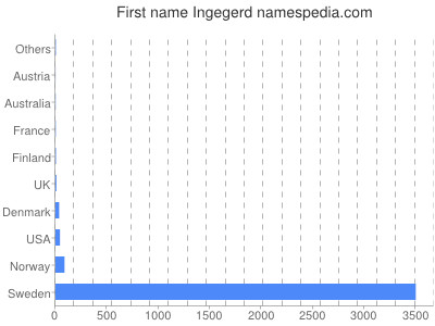 Given name Ingegerd