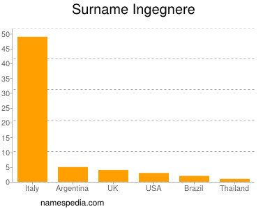 Familiennamen Ingegnere